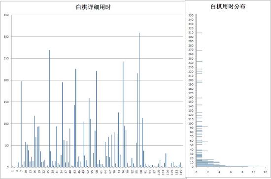 白棋详细用时
