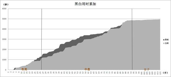 黑白用时累积图