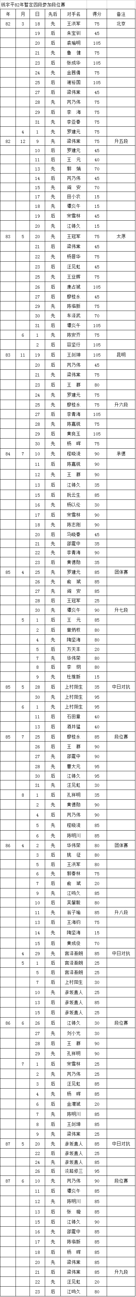 中国围棋职业段位制的历史