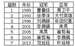 历届应氏杯冠亚军(图表中年份均为冠军产生年份)