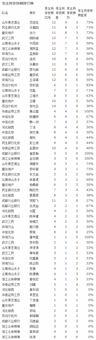 普通慢棋榜