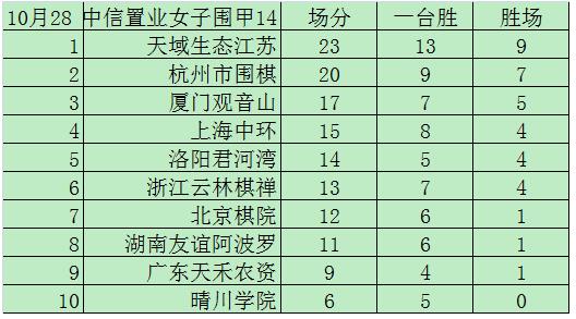 女子围甲14轮后积分