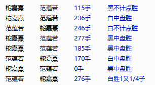 柁嘉熹与范蕴若对局（数据来源弘通围棋网）