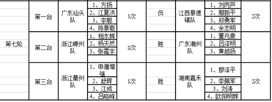 第7轮战绩榜