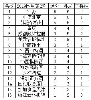 围甲2轮后积分榜